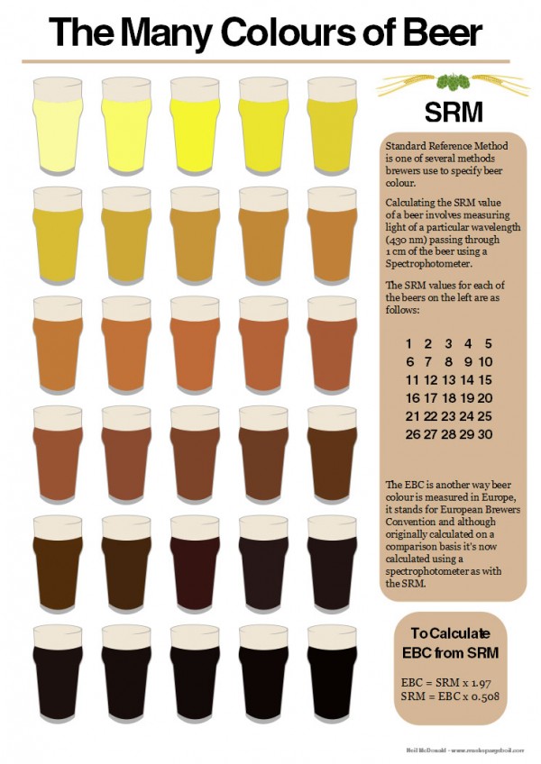 Types Of Hops Chart